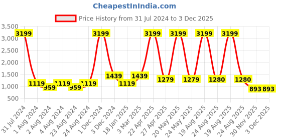myntra.com YOYOWING Textured Structured Handheld Bag yoyowing Price History Graph from 31 Jul 2024 to 2 Dec 2025