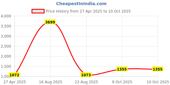 myntra.com YOYOWING Textured Structured Handheld Bag yoyowing Price History Graph from 27 Apr 2025 to 10 Oct 2025