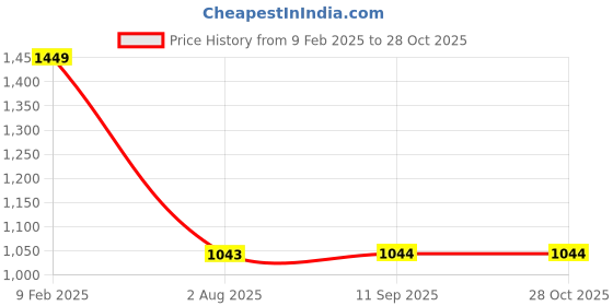 myntra.com YOYOWING Textured Structured Handheld Bag yoyowing Price History Graph from 9 Feb 2025 to 27 Oct 2025