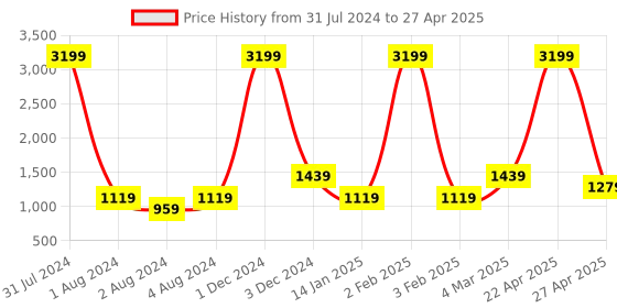 myntra.com YOYOWING Textured Structured Satchel Bag yoyowing Price History Graph from 31 Jul 2024 to 27 Apr 2025