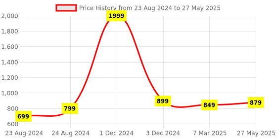 myntra.com YOYOWING Textured Structured Shoulder Bag yoyowing Price History Graph from 23 Aug 2024 to 27 May 2025