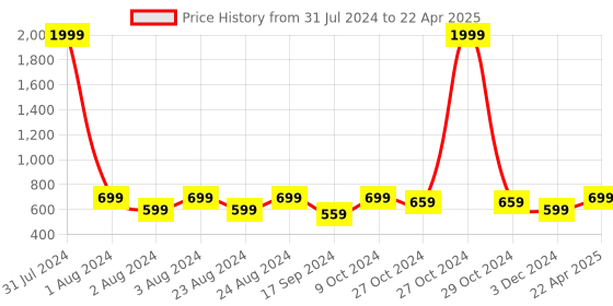 myntra.com YOYOWING Textured Structured Shoulder Bag yoyowing Price History Graph from 31 Jul 2024 to 22 Apr 2025