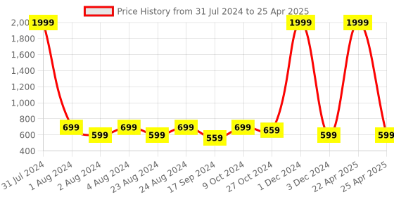 myntra.com YOYOWING Textured Structured Shoulder Bag yoyowing Price History Graph from 31 Jul 2024 to 25 Apr 2025