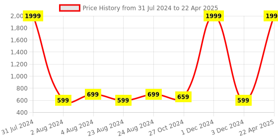 myntra.com YOYOWING Textured Structured Shoulder Bag yoyowing Price History Graph from 31 Jul 2024 to 22 Apr 2025