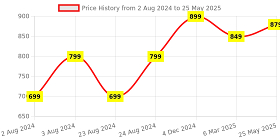 myntra.com YOYOWING Textured Structured Shoulder Bag with Quilted yoyowing Price History Graph from 2 Aug 2024 to 25 May 2025