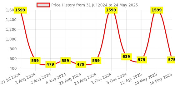 myntra.com YOYOWING Textured Structured Shoulder Bag With Quilted yoyowing Price History Graph from 31 Jul 2024 to 24 May 2025