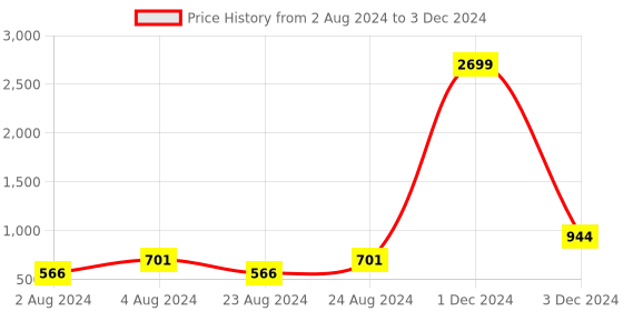myntra.com YOYOWING Textured Structured Sling Bag yoyowing Price History Graph from 2 Aug 2024 to 3 Dec 2024