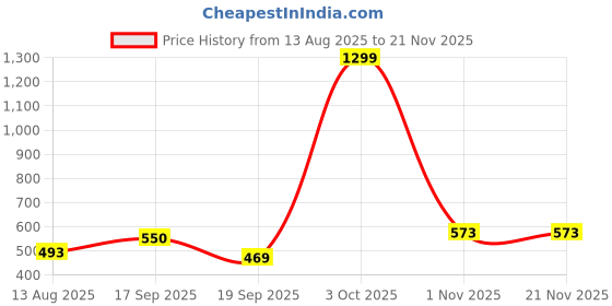 myntra.com YOYOWING Women Solid Baguette Sling Bag yoyowing Price History Graph from 13 Aug 2025 to 21 Nov 2025