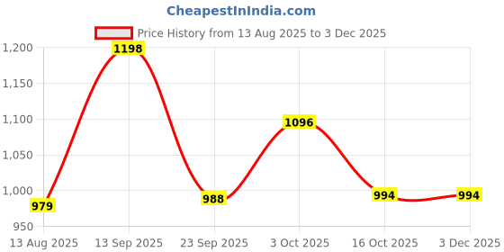 myntra.com YOYOWING Women Solid Structured Handheld Bag yoyowing Price History Graph from 13 Aug 2025 to 2 Dec 2025