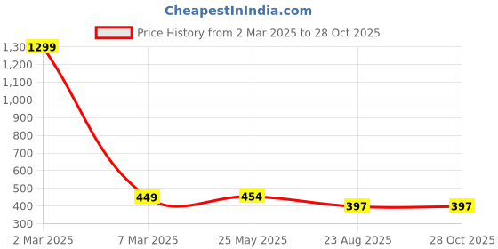 myntra.com YOYOWING Women Solid Structured Leather Sling Bag yoyowing Price History Graph from 2 Mar 2025 to 28 Oct 2025