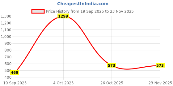 myntra.com YOYOWING Women Solid Structured Satchel Bag yoyowing Price History Graph from 19 Sep 2025 to 23 Nov 2025