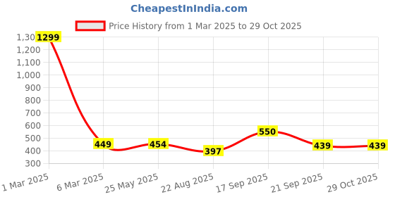 myntra.com YOYOWING Women Textured Half Moon Leather Shoulder Bag yoyowing Price History Graph from 1 Mar 2025 to 29 Oct 2025