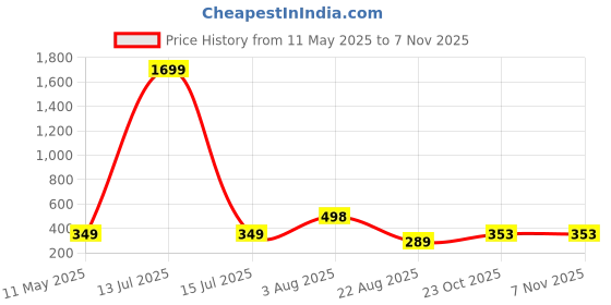 myntra.com Yozo Women Relaxed Straight Leg Flared High-Rise Bootcut Trousers yozo Price History Graph from 11 May 2025 to 6 Nov 2025