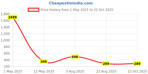 myntra.com Yozo Women Relaxed Straight Leg Flared High-Rise Trousers yozo Price History Graph from 1 May 2025 to 21 Oct 2025