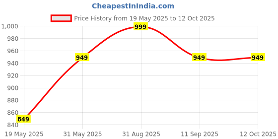 myntra.com YplayZ Flakes Off Magic On Anti-Dandruff Shampoo - 300 ml yplayz Price History Graph from 19 May 2025 to 11 Oct 2025