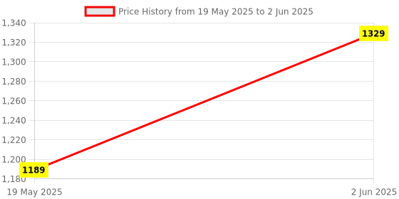 myntra.com YplayZ Hydration Hub 2 In 1 Face And Body Lotion - 300 ml yplayz Price History Graph from 19 May 2025 to 2 Jun 2025
