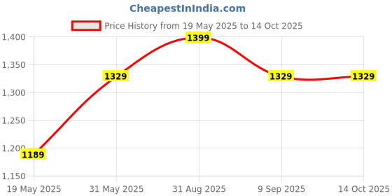 myntra.com YplayZ Kids 2 In 1 Shampoo & Conditioner - 300 ml yplayz Price History Graph from 19 May 2025 to 13 Oct 2025