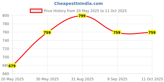 myntra.com YplayZ Kids Slide & Glide Deostick- 20 g yplayz Price History Graph from 20 May 2025 to 11 Oct 2025
