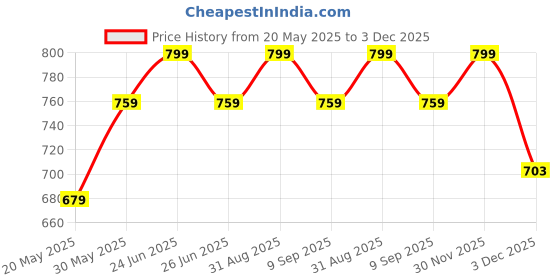 myntra.com YplayZ Kids Slide & Glide Deostick- 20 g yplayz Price History Graph from 20 May 2025 to 3 Dec 2025