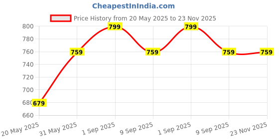 myntra.com YplayZ Kids Slide & Glide Long Lasting Deodorant Stick - 20 g yplayz Price History Graph from 20 May 2025 to 22 Nov 2025