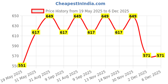 myntra.com YplayZ Unisex Kids Clear My Way Non Drying Acne Face Wash - 50 ml yplayz Price History Graph from 19 May 2025 to 5 Dec 2025