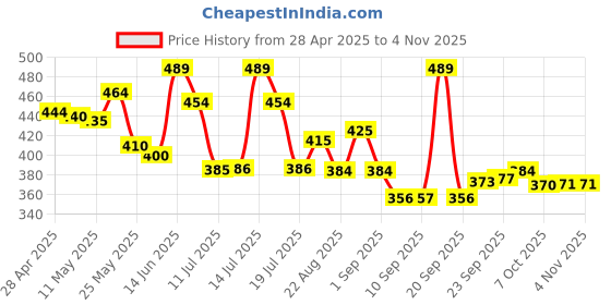 myntra.com lyra YRA Women Blue Solid Ankle Length Leggings lyra Price History Graph from 28 Apr 2025 to 3 Nov 2025