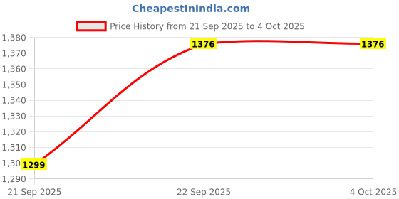 myntra.com YSYB Dezines Men Black Notched Lapel Single-Breasted Blazer ysyb dezines Price History Graph from 21 Sep 2025 to 4 Oct 2025
