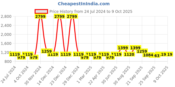 myntra.com yu by pantaloons YU by Graphic Printed Round Neck Top & Pyjama yu by pantaloons Price History Graph from 24 Jul 2024 to 8 Oct 2025