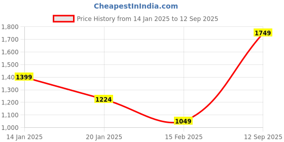 myntra.com YU by Pantaloons A-Line Midi Dress yu by pantaloons Price History Graph from 14 Jan 2025 to 12 Sep 2025