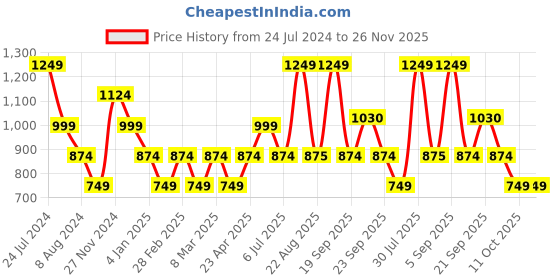 myntra.com YU by Pantaloons Abstract Print Round Neck A-Line Dress yu by pantaloons Price History Graph from 24 Jul 2024 to 25 Nov 2025