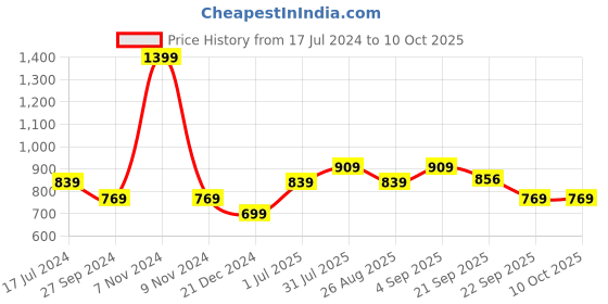 myntra.com YU by Pantaloons Abstract Printed A-Line Dress yu by pantaloons Price History Graph from 17 Jul 2024 to 9 Oct 2025