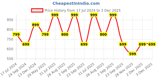 myntra.com YU by Pantaloons Abstract Printed Casual Shirt yu by pantaloons Price History Graph from 17 Jul 2024 to 2 Dec 2025