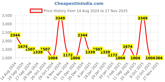 myntra.com YU by Pantaloons Abstract Printed Cotton Sweatshirt yu by pantaloons Price History Graph from 14 Aug 2024 to 25 Nov 2025