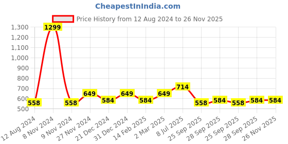 myntra.com YU by Pantaloons Abstract Printed Mandarin Collar Puff Sleeves Shirt Style Top yu by pantaloons Price History Graph from 12 Aug 2024 to 26 Nov 2025