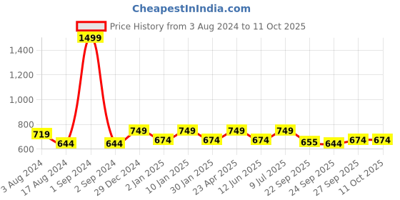 myntra.com YU by Pantaloons Abstract Printed Opaque Casual Shirt yu by pantaloons Price History Graph from 3 Aug 2024 to 10 Oct 2025