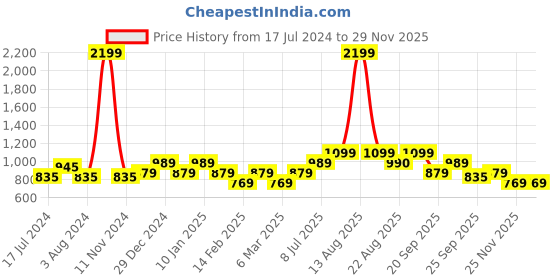myntra.com YU by Pantaloons Abstract Printed Puff Sleeve Ruffles Empire Maxi Dress yu by pantaloons Price History Graph from 17 Jul 2024 to 28 Nov 2025