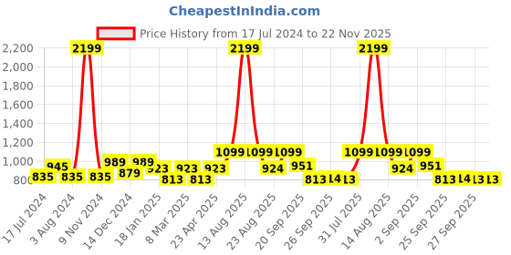 myntra.com YU by Pantaloons Abstract Printed Puff Sleeve Ruffles Empire Maxi Dress yu by pantaloons Price History Graph from 17 Jul 2024 to 22 Nov 2025