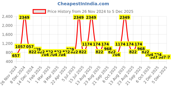 myntra.com YU by Pantaloons Abstract Printed Pure Cotton Straight Kurta yu by pantaloons Price History Graph from 26 Nov 2024 to 5 Dec 2025