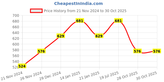 myntra.com YU by Pantaloons Abstract Printed Ruched Cotton Crop Top yu by pantaloons Price History Graph from 21 Nov 2024 to 30 Oct 2025