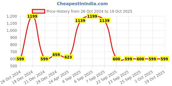 myntra.com YU by Pantaloons Band Collar Cotton Short Kurta yu by pantaloons Price History Graph from 26 Oct 2024 to 18 Oct 2025