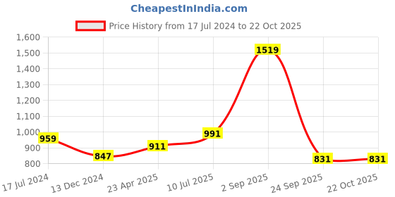 myntra.com YU by Pantaloons Bell Sleeves Tired A-Line Dress yu by pantaloons Price History Graph from 17 Jul 2024 to 21 Oct 2025