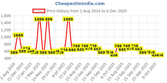 myntra.com YU by Pantaloons Boys Abstract Printed Opaque Casual Shirt yu by pantaloons Price History Graph from 2 Aug 2024 to 5 Dec 2025