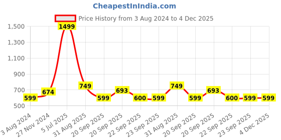 myntra.com YU by Pantaloons Boys Blue SMU Denim Shorts yu by pantaloons Price History Graph from 3 Aug 2024 to 3 Dec 2025