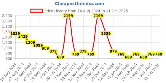 myntra.com YU by Pantaloons Boys Chibi Batman Printed Sweatshirt yu by pantaloons Price History Graph from 14 Aug 2024 to 10 Oct 2025