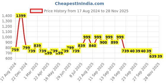 myntra.com YU by Pantaloons Boys Clean Look Heavy Fade Stretchable Jeans yu by pantaloons Price History Graph from 17 Aug 2024 to 27 Nov 2025