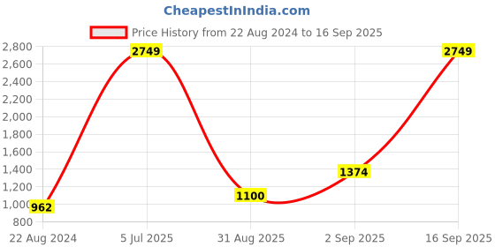 myntra.com YU by Pantaloons Boys Colourblocked Hooded Bomber Jacket yu by pantaloons Price History Graph from 22 Aug 2024 to 16 Sep 2025