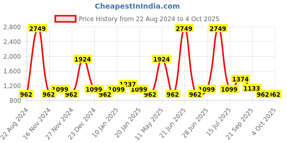 myntra.com YU by Pantaloons Boys Colourblocked Puffer Jacket yu by pantaloons Price History Graph from 22 Aug 2024 to 4 Oct 2025