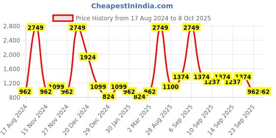 myntra.com YU by Pantaloons Boys Colourblocked Tailored Jacket yu by pantaloons Price History Graph from 17 Aug 2024 to 4 Oct 2025