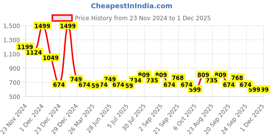 myntra.com YU by Pantaloons Boys Conversational Printed Pure Cotton Casual Shirt yu by pantaloons Price History Graph from 23 Nov 2024 to 30 Nov 2025