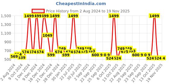 myntra.com YU by Pantaloons Boys Conversational Printed Pure Cotton Shorts yu by pantaloons Price History Graph from 2 Aug 2024 to 19 Nov 2025
